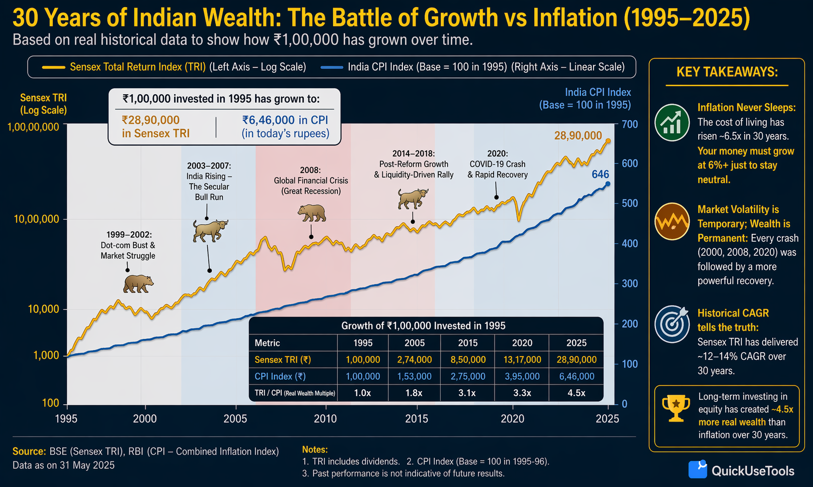 30 Years of Indian Wealth: Market Growth vs Inflation (1995-2025) Authority Data Visual